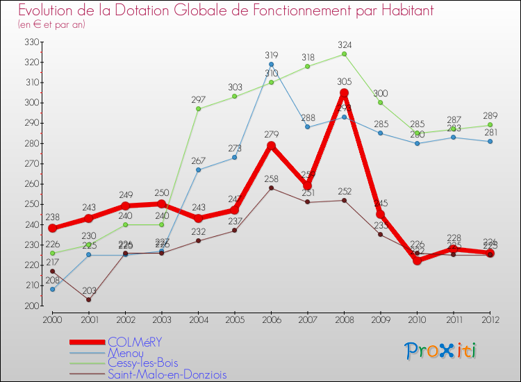 Evolution et montant de la dotation globale de fonctionnement par Habitant pour COLMéRY et les communes proches Comparaison des dotations globales de fonctionnement par habitant pour COLMéRY et les communes voisines