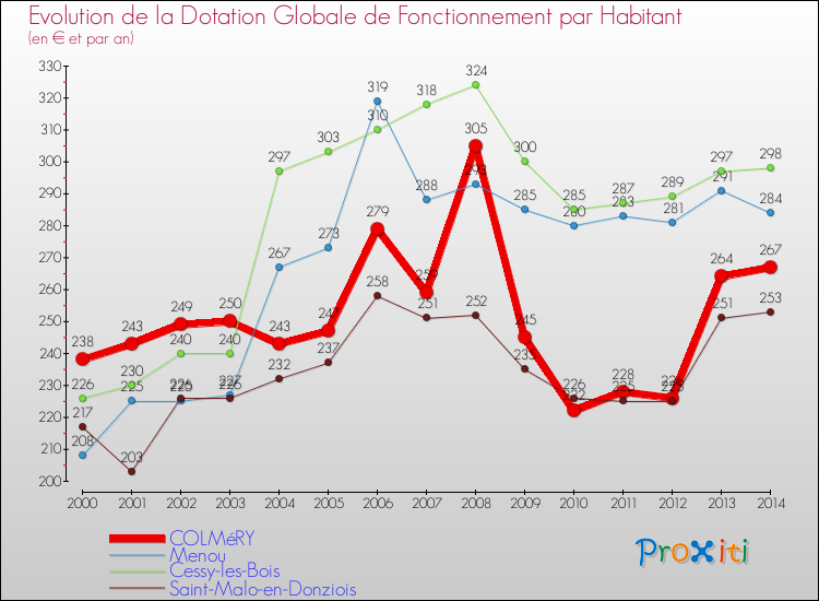 Evolution et montant de la dotation globale de fonctionnement par Habitant pour COLMéRY et les communes proches de 2000 à 2014. Comparaison des dotations globales de fonctionnement par habitant pour COLMéRY et les communes voisines de 2000 à 2014.