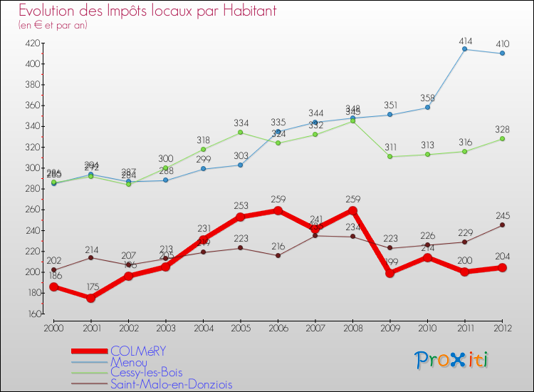Evolution et montant des impôts locaux par Habitant pour COLMéRY et les communes proches Comparaison des impôts locaux par habitant pour COLMéRY et les communes voisines