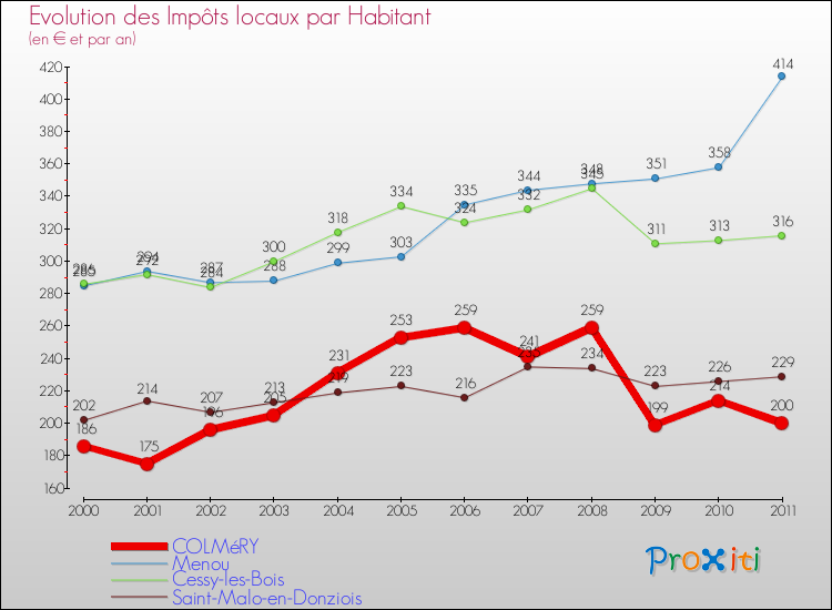 Evolution et montant des impôts locaux par Habitant pour COLMéRY et les communes proches Comparaison des impôts locaux par habitant pour COLMéRY et les communes voisines