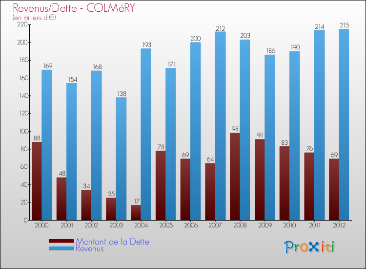 Evolution comparée de la dette et des revenus pour la commune de COLMéRY de 2000 à 2012 Comparaison de la dette et des revenus pour COLMéRY de 2000 à 2012