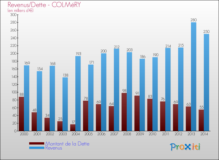 Evolution comparée de la dette et des revenus pour la commune de COLMéRY de 2000 à 2014 Comparaison de la dette et des revenus pour COLMéRY de 2000 à 2014