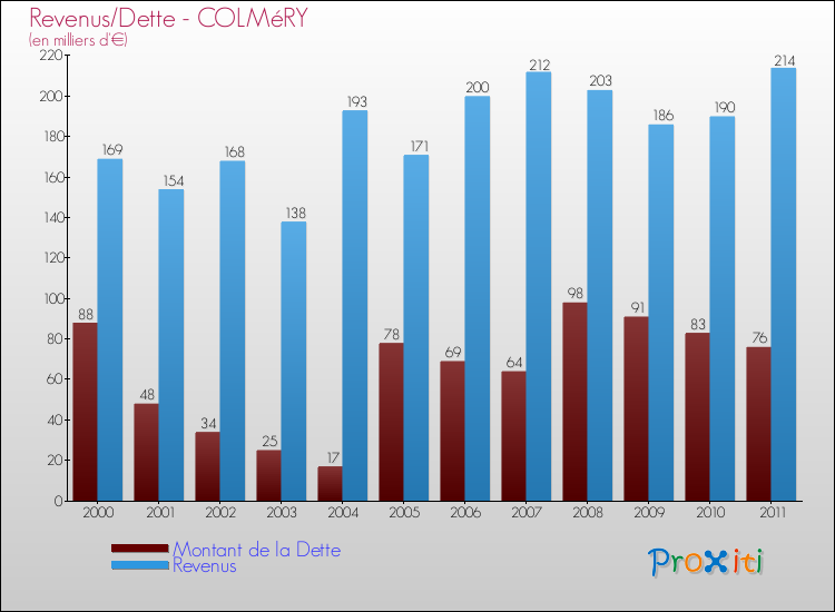 Evolution comparée de la dette et des revenus pour la commune de COLMéRY de 2000 à 2011 Comparaison de la dette et des revenus pour COLMéRY de 2000 à 2011