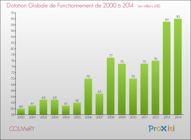 Evolution du montant de la Dotation Globale de Fonctionnement pour la commune de COLMéRY de 2000 à 2014 Evolution du montant de la Dotation Globale de Fonctionnement pour COLMéRY de 2000 à 2014
