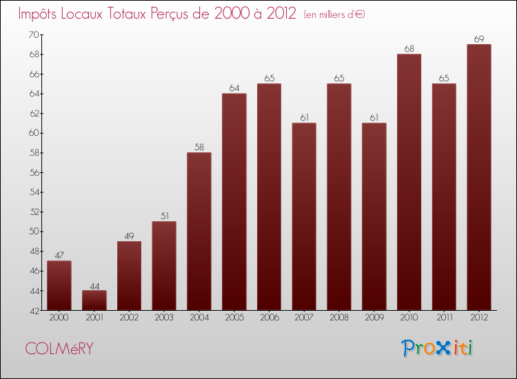 Evolution des Impôts Locaux pour la commune de COLMéRY de 2000 à 2012 Evolution des Impôts Locaux pour COLMéRY de 2000 à 2012