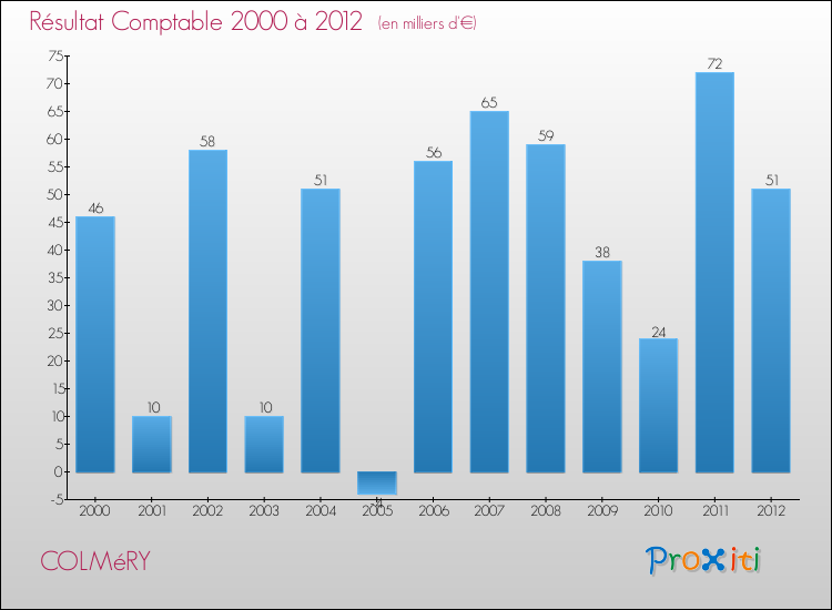 Evolution du résultat comptable pour la commune de COLMéRY de 2000 à 2012 Evolution du résultat comptable pour COLMéRY de 2000 à 2012