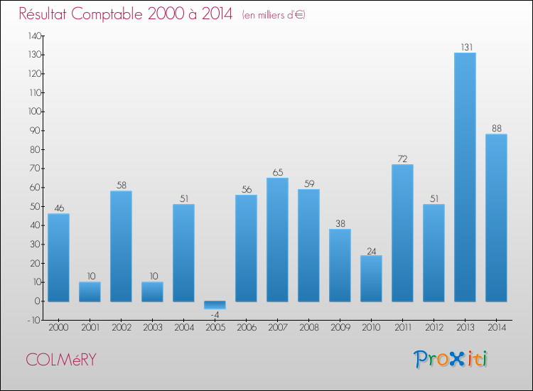 Evolution du résultat comptable pour la commune de COLMéRY de 2000 à 2014 Evolution du résultat comptable pour COLMéRY de 2000 à 2014