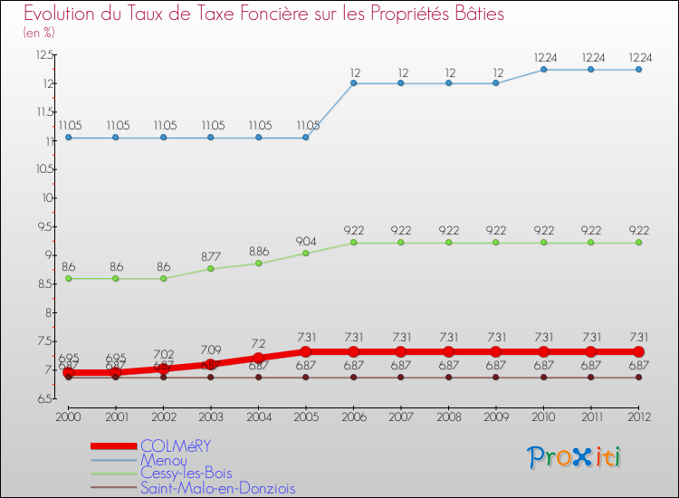 Evolution du taux de la taxe foncière sur le bati pour COLMéRY et les communes proches de 2000 à 2012 Comparaison des taux de taxe foncière sur le bati pour COLMéRY et les communes voisines de 2000 à 2012