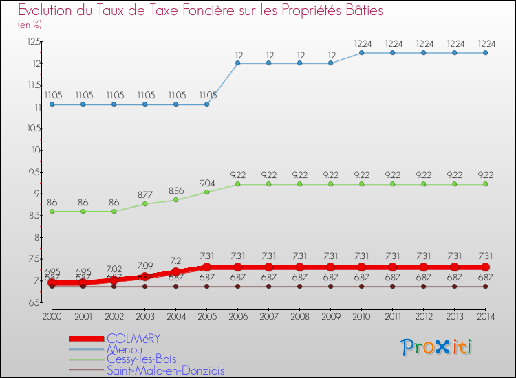 Evolution du taux de la taxe foncière sur le bati pour COLMéRY et les communes proches de 2000 à 2014 Comparaison des taux de taxe foncière sur le bati pour COLMéRY et les communes voisines de 2000 à 2014