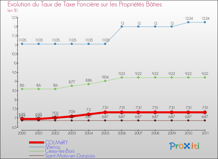 Evolution du taux de la taxe foncière sur le bati pour COLMéRY et les communes proches Comparaison des taux de taxe foncière sur le bati pour COLMéRY et les communes voisines