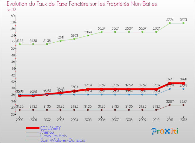 Evolution du taux de la taxe foncière sur les immeubles et terrains non batis pour COLMéRY et les communes proches de 2000 à 2012 Comparaison des taux de la taxe foncière sur les immeubles et terrains non batis pour COLMéRY et les communes voisines de 2000 à 2012
