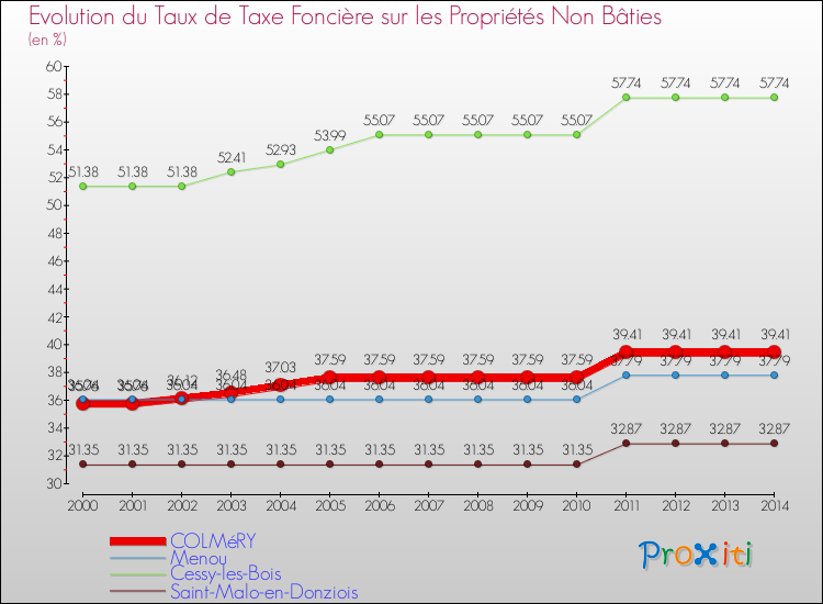 Evolution du taux de la taxe foncière sur les immeubles et terrains non batis pour COLMéRY et les communes proches de 2000 à 2014 Comparaison des taux de la taxe foncière sur les immeubles et terrains non batis pour COLMéRY et les communes voisines de 2000 à 2014
