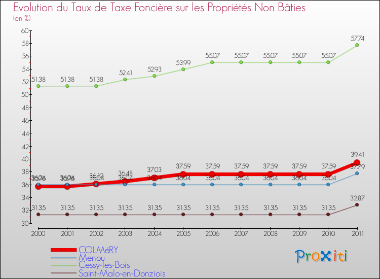 Evolution du taux de la taxe foncière sur les immeubles et terrains non batis pour COLMéRY et les communes proches Comparaison des taux de la taxe foncière sur les immeubles et terrains non batis pour COLMéRY et les communes voisines