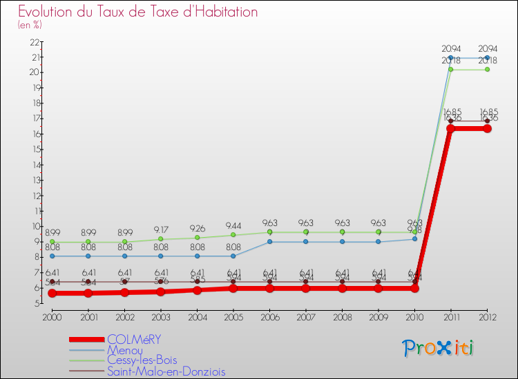 Evolution du taux de la taxe d'habitation pour COLMéRY et les communes proches Comparaison des taux de la taxe d'habitation pour COLMéRY et les communes voisines