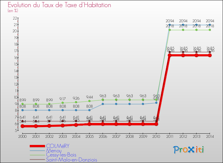 Evolution du taux de la taxe d'habitation pour COLMéRY et les communes proches de 2000 à 2014 Comparaison des taux de la taxe d'habitation pour COLMéRY et les communes voisines de 2000 à 2014