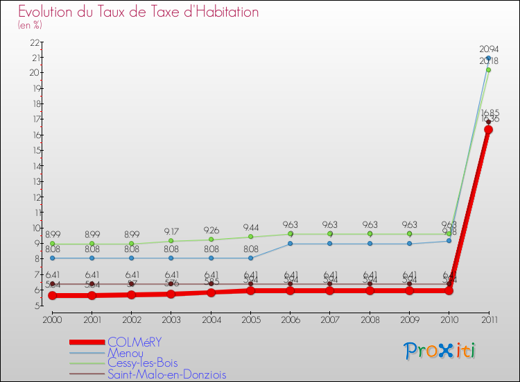 Evolution du taux de la taxe d'habitation pour COLMéRY et les communes proches Comparaison des taux de la taxe d'habitation pour COLMéRY et les communes voisines