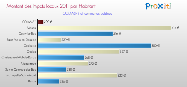 Montant des impôts locaux par Habitant pour COLMéRY et les communes proches Comparaison des impôts locaux par habitant pour COLMéRY et les communes voisines