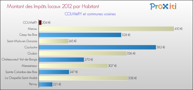 Montant des impôts locaux par Habitant pour COLMéRY et les communes proches Comparaison des impôts locaux par habitant pour COLMéRY et les communes voisines