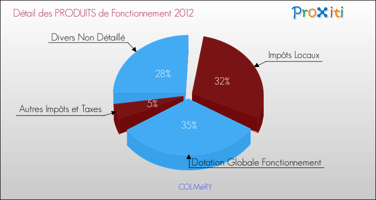 Décomposition du Budget de Fonctionnement 2012 de la commune de COLMéRY Budget de Fonctionnement 2012 pour la commune de COLMéRY