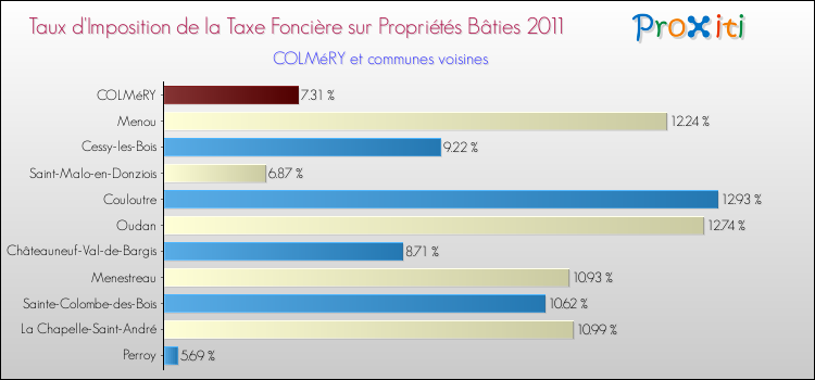 Taux d'imposition de la taxe foncière sur le bati 2011 pour COLMéRY et les communes proches Comparaison des taux d'imposition de la taxe foncière sur le bati 2011 pour COLMéRY et les communes voisines