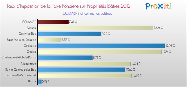 Taux d'imposition de la taxe foncière sur le bati 2012 pour COLMéRY et les communes proches Comparaison des taux d'imposition de la taxe foncière sur le bati 2012 pour COLMéRY et les communes voisines