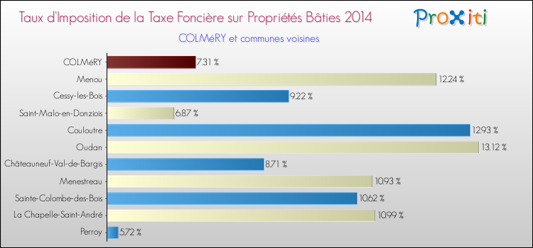 Taux d'imposition de la taxe foncière sur le bati 2014 pour COLMéRY et les communes proches Comparaison des taux d'imposition de la taxe foncière sur le bati 2014 pour COLMéRY et les communes voisines