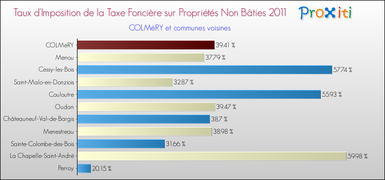 Taux d'imposition de la taxe foncière sur les immeubles et terrains non batis 2011 pour COLMéRY et les communes proches Comparaison des taux d'imposition de la taxe foncière sur les immeubles et terrains non batis 2011 pour COLMéRY et les communes voisines