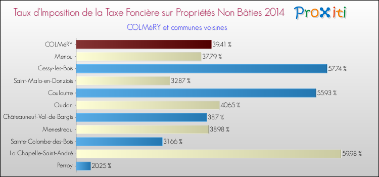 Taux d'imposition de la taxe foncière sur les immeubles et terrains non batis 2014 pour COLMéRY et les communes proches Comparaison des taux d'imposition de la taxe foncière sur les immeubles et terrains non batis 2014 pour COLMéRY et les communes voisines