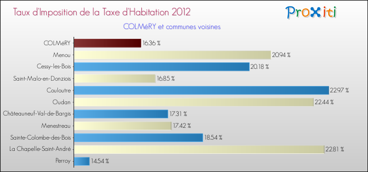 Taux d'imposition de la taxe d'habitation 2012 pour COLMéRY et les communes proches Comparaison des taux d'imposition de la taxe d'habitation 2012 pour COLMéRY et les communes voisines