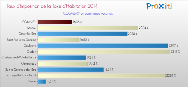 Taux d'imposition de la taxe d'habitation 2014 pour COLMéRY et les communes proches Comparaison des taux d'imposition de la taxe d'habitation 2014 pour COLMéRY et les communes voisines