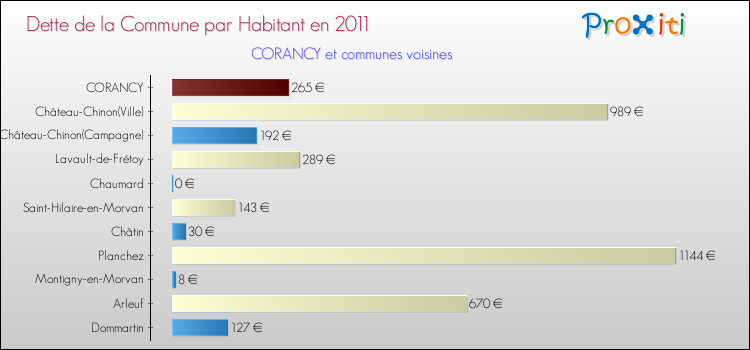 Dette par habitant de la commune en 2011 pour CORANCY et les communes proches Comparaison de la dette par habitant de la commune en 2011 pour CORANCY et les communes voisines