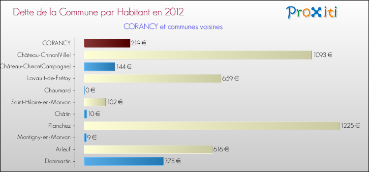 Dette par habitant de la commune en 2012 pour CORANCY et les communes proches Comparaison de la dette par habitant de la commune en 2012 pour CORANCY et les communes voisines