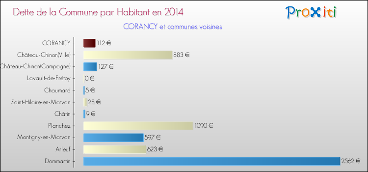Dette par habitant de la commune en 2014 pour CORANCY et les communes proches Comparaison de la dette par habitant de la commune en 2014 pour CORANCY et les communes voisines