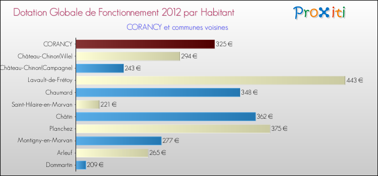 Montant des dotations globales de fonctionnement DGF par Habitant pour CORANCY et les communes proches Comparaison des des dotations globales de fonctionnement DGF par habitant pour CORANCY et les communes voisines