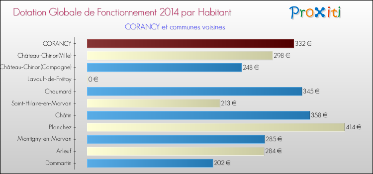 Montant des dotations globales de fonctionnement DGF par Habitant pour CORANCY et les communes proches en 2014. Comparaison des des dotations globales de fonctionnement DGF par habitant pour CORANCY et les communes voisines en 2014.