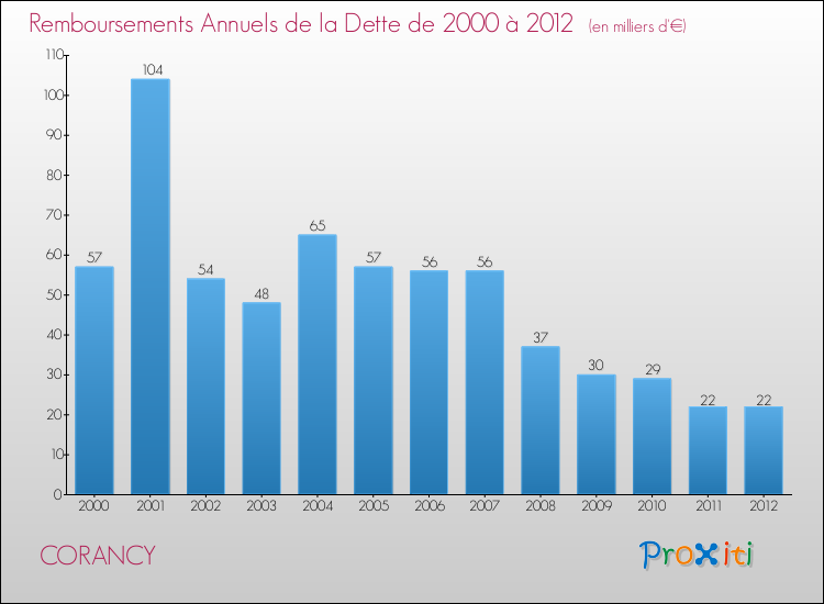 Evolution de l'annuité de la dette pour la commune de CORANCY de 2000 à 2012 Annuités de la dette pour CORANCY de 2000 à 2012