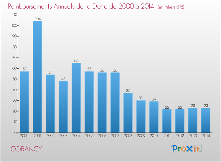 Evolution de l'annuité de la dette pour la commune de CORANCY de 2000 à 2014 Annuités de la dette pour CORANCY de 2000 à 2014