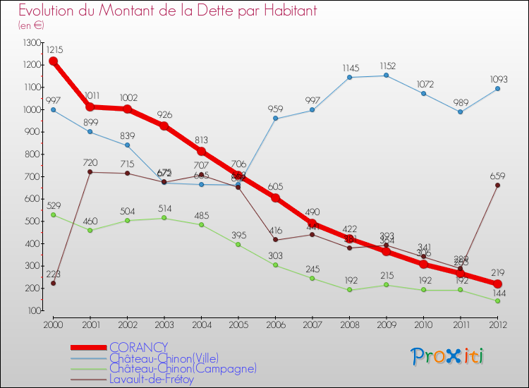Evolution de la dette par habitant pour la commune de CORANCY et les communes proches de 2000 à 2012 Comparaison de la dette par habitant pour CORANCY et les communes voisines de 2000 à 2012