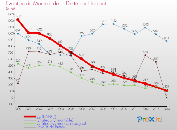 Evolution de la dette par habitant pour la commune de CORANCY et les communes proches de 2000 à 2014 Comparaison de la dette par habitant pour CORANCY et les communes voisines de 2000 à 2014