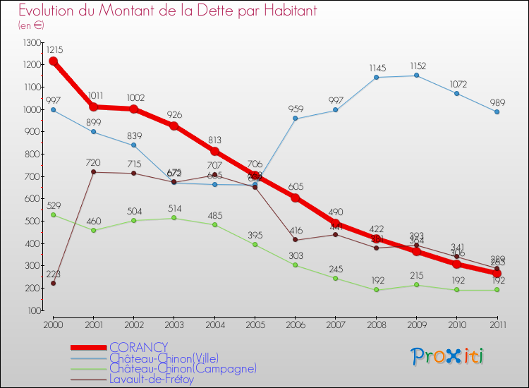 Evolution de la dette par habitant pour la commune de CORANCY et les communes proches Comparaison de la dette par habitant pour CORANCY et les communes voisines