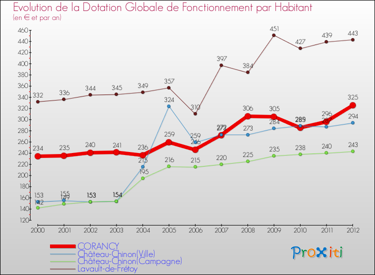 Evolution et montant de la dotation globale de fonctionnement par Habitant pour CORANCY et les communes proches Comparaison des dotations globales de fonctionnement par habitant pour CORANCY et les communes voisines