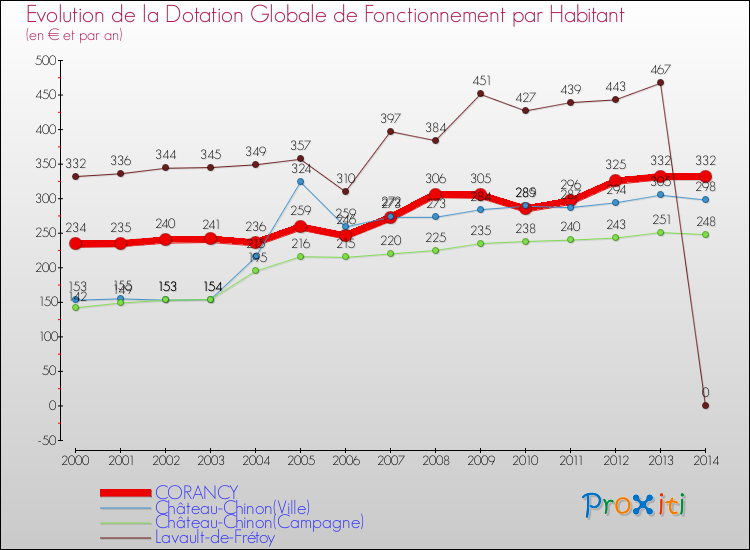 Evolution et montant de la dotation globale de fonctionnement par Habitant pour CORANCY et les communes proches de 2000 à 2014. Comparaison des dotations globales de fonctionnement par habitant pour CORANCY et les communes voisines de 2000 à 2014.