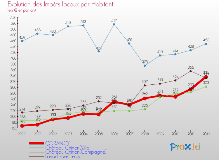 Evolution et montant des impôts locaux par Habitant pour CORANCY et les communes proches Comparaison des impôts locaux par habitant pour CORANCY et les communes voisines