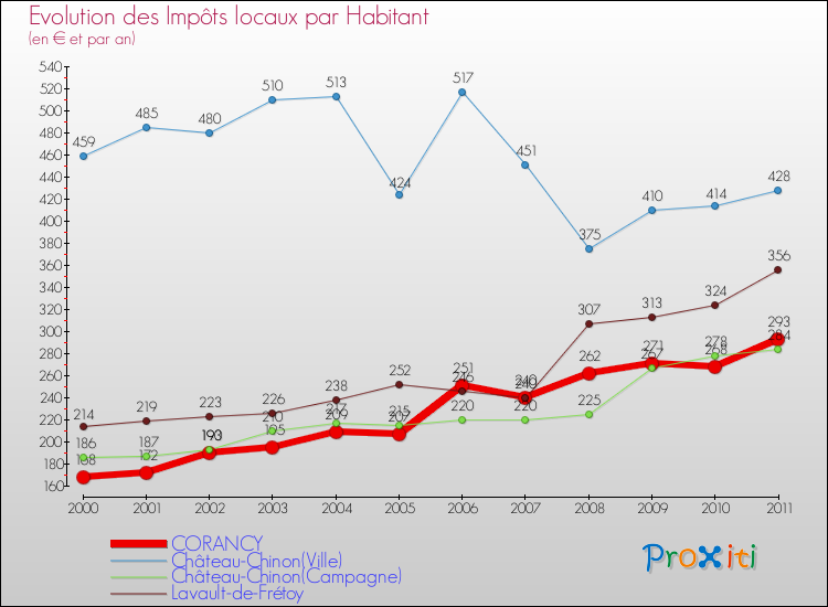 Evolution et montant des impôts locaux par Habitant pour CORANCY et les communes proches Comparaison des impôts locaux par habitant pour CORANCY et les communes voisines
