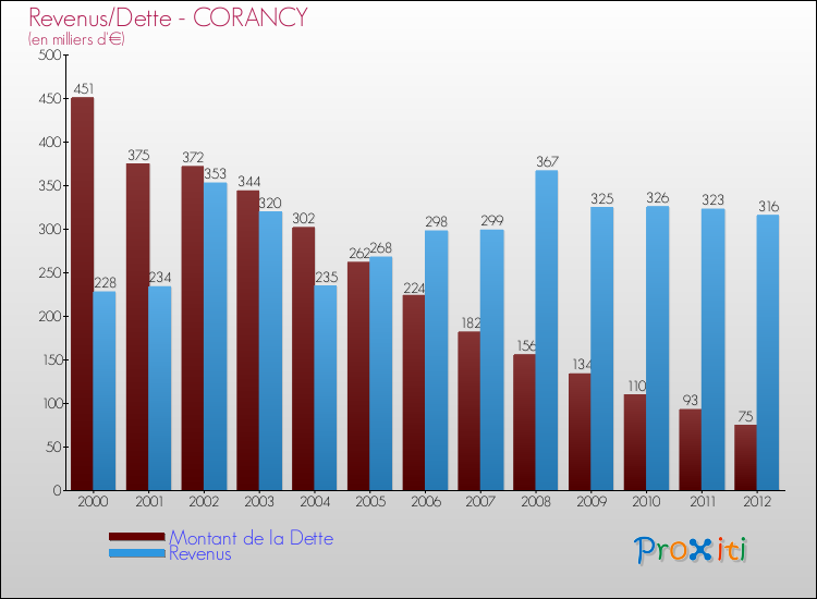 Evolution comparée de la dette et des revenus pour la commune de CORANCY de 2000 à 2012 Comparaison de la dette et des revenus pour CORANCY de 2000 à 2012