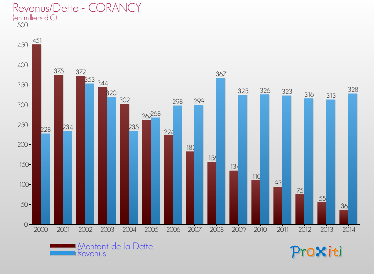 Evolution comparée de la dette et des revenus pour la commune de CORANCY de 2000 à 2014 Comparaison de la dette et des revenus pour CORANCY de 2000 à 2014