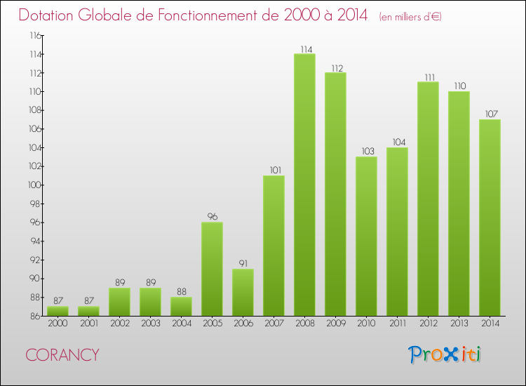 Evolution du montant de la Dotation Globale de Fonctionnement pour la commune de CORANCY de 2000 à 2014 Evolution du montant de la Dotation Globale de Fonctionnement pour CORANCY de 2000 à 2014