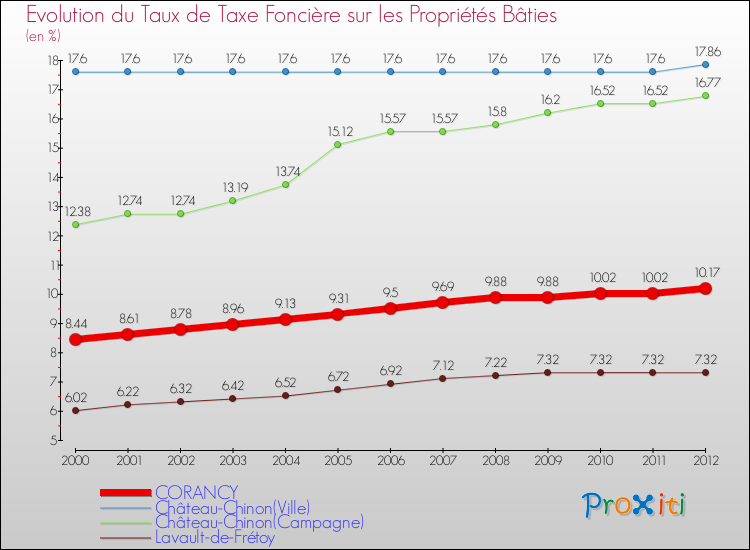 Evolution du taux de la taxe foncière sur le bati pour CORANCY et les communes proches de 2000 à 2012 Comparaison des taux de taxe foncière sur le bati pour CORANCY et les communes voisines de 2000 à 2012