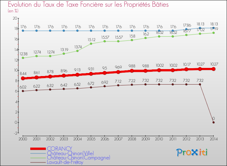 Evolution du taux de la taxe foncière sur le bati pour CORANCY et les communes proches de 2000 à 2014 Comparaison des taux de taxe foncière sur le bati pour CORANCY et les communes voisines de 2000 à 2014