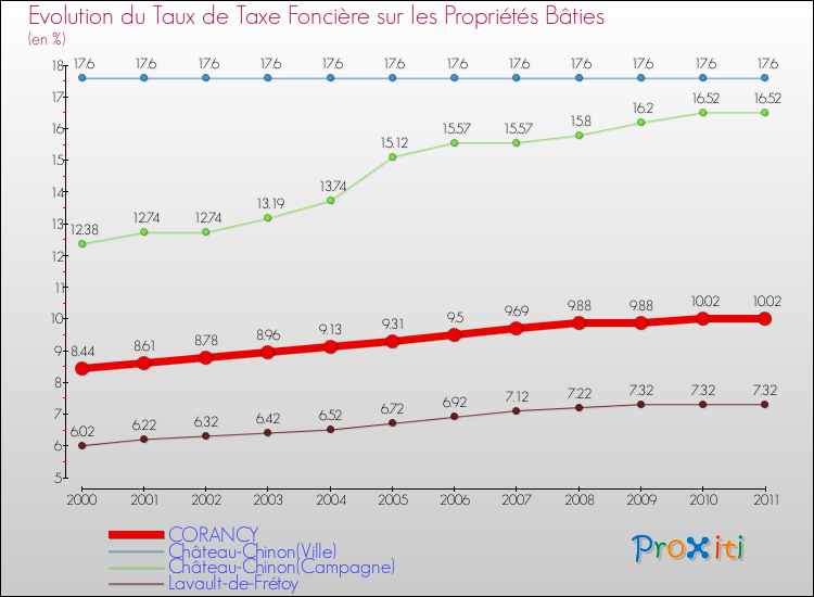 Evolution du taux de la taxe foncière sur le bati pour CORANCY et les communes proches Comparaison des taux de taxe foncière sur le bati pour CORANCY et les communes voisines